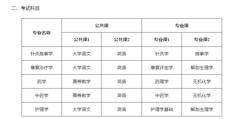 2025年安徽中医药大学普通专升本拟招生方案