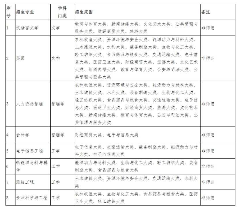 2025年宿州学院专升本招生专业及范围