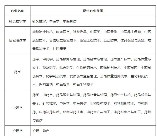 2025年安徽中医药大学专升本招生专业及范围