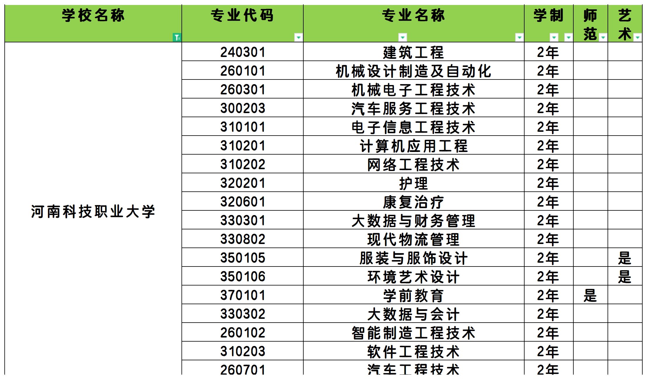 2025年河南科技职业大学统招专升本招生专业