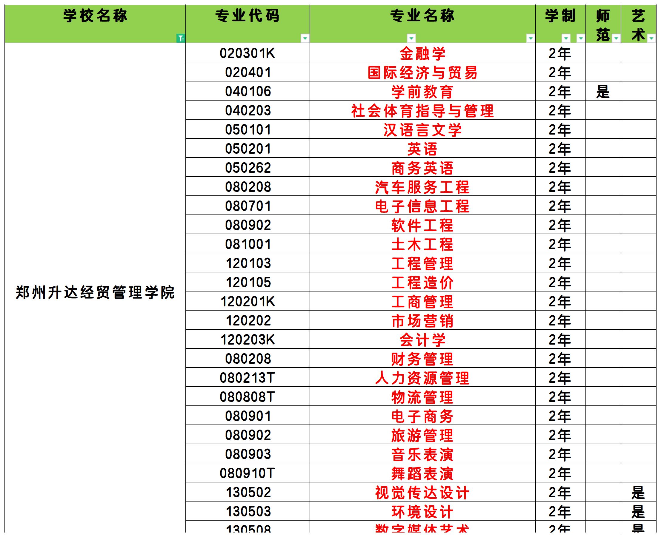 2025年郑州升达经贸管理学院统招专升本招生专业