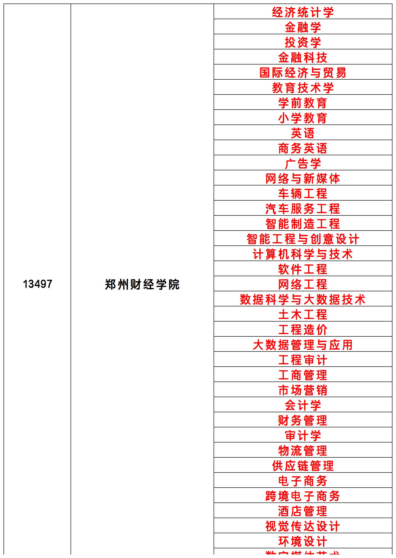 2025年郑州财经学院统招专升本招生专业