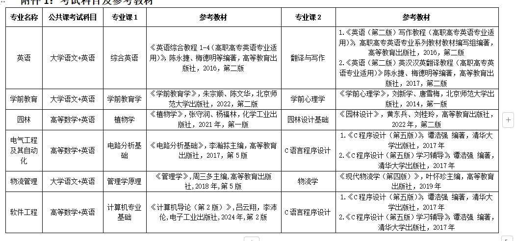 2025年阜阳师范大学专升本拟招生专业考试科目