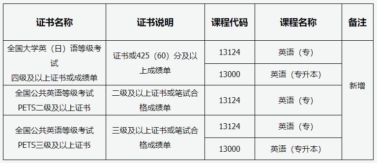 山西高等教育自考免考課程暫行管理方法