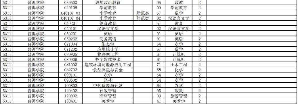 2025年普洱学院专升本招生专业