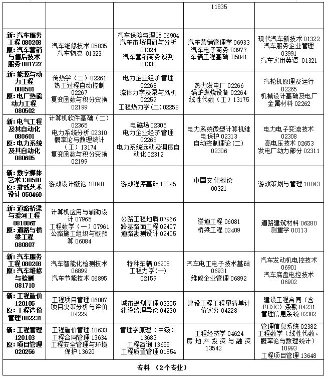 2025年4月吉林自考停考过渡专业课程安排表
