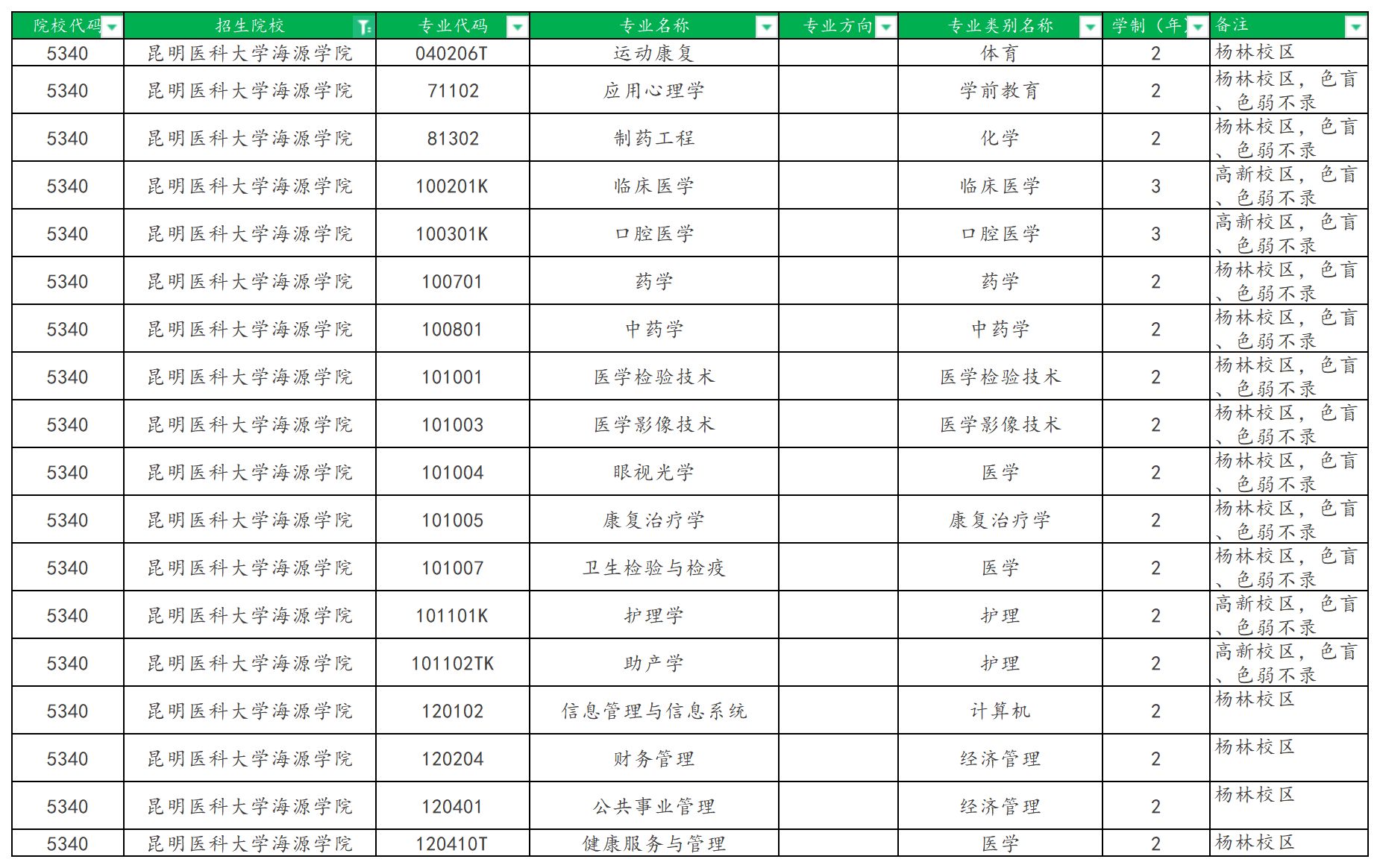 2025年昆明医科大学海源学院专升本招生专业