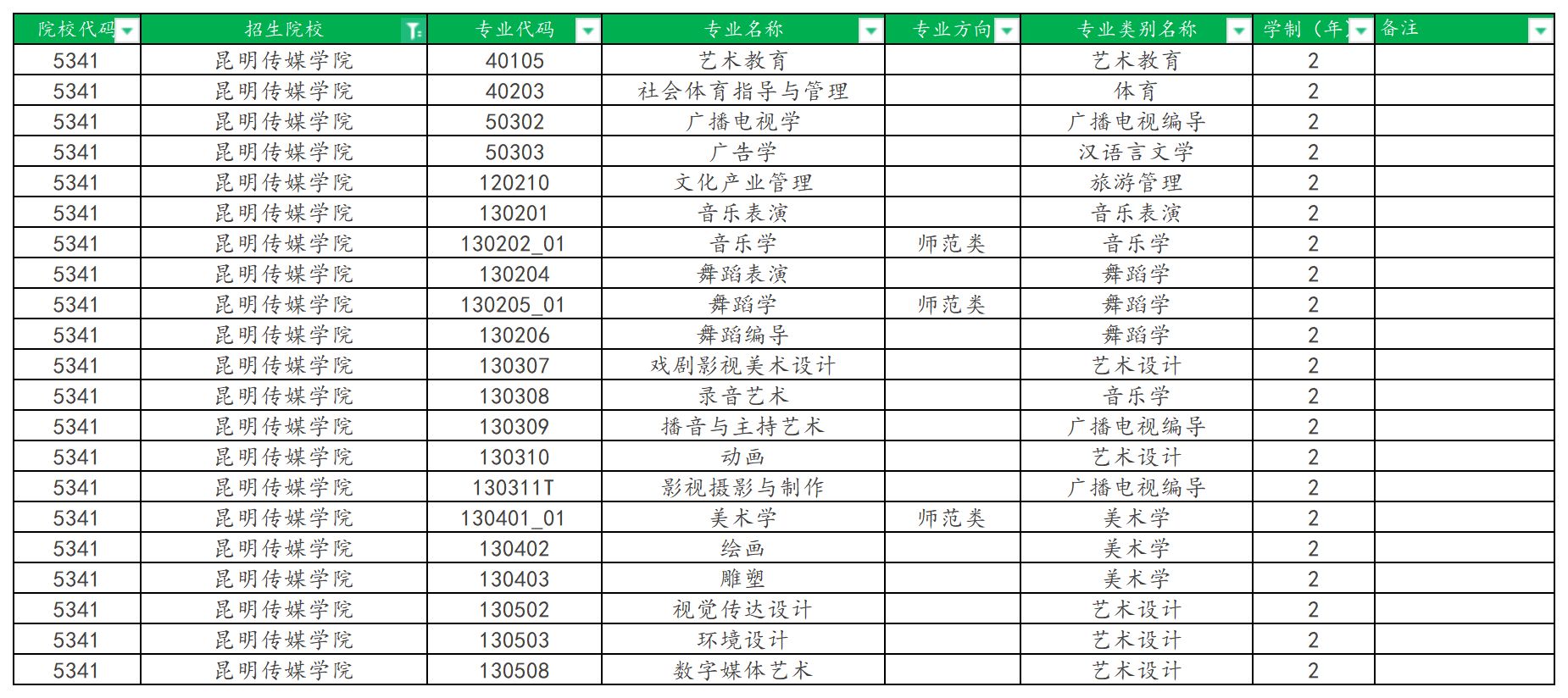 2025年昆明传媒学院专升本招生专业