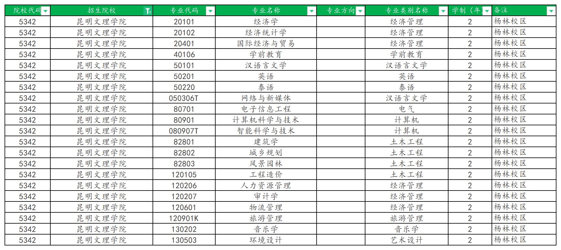 2025年昆明文理学院专升本招生专业