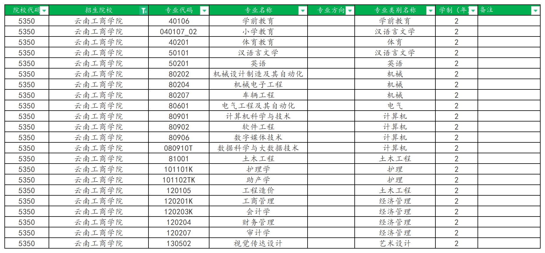 2025年云南工商学院专升本招生专业