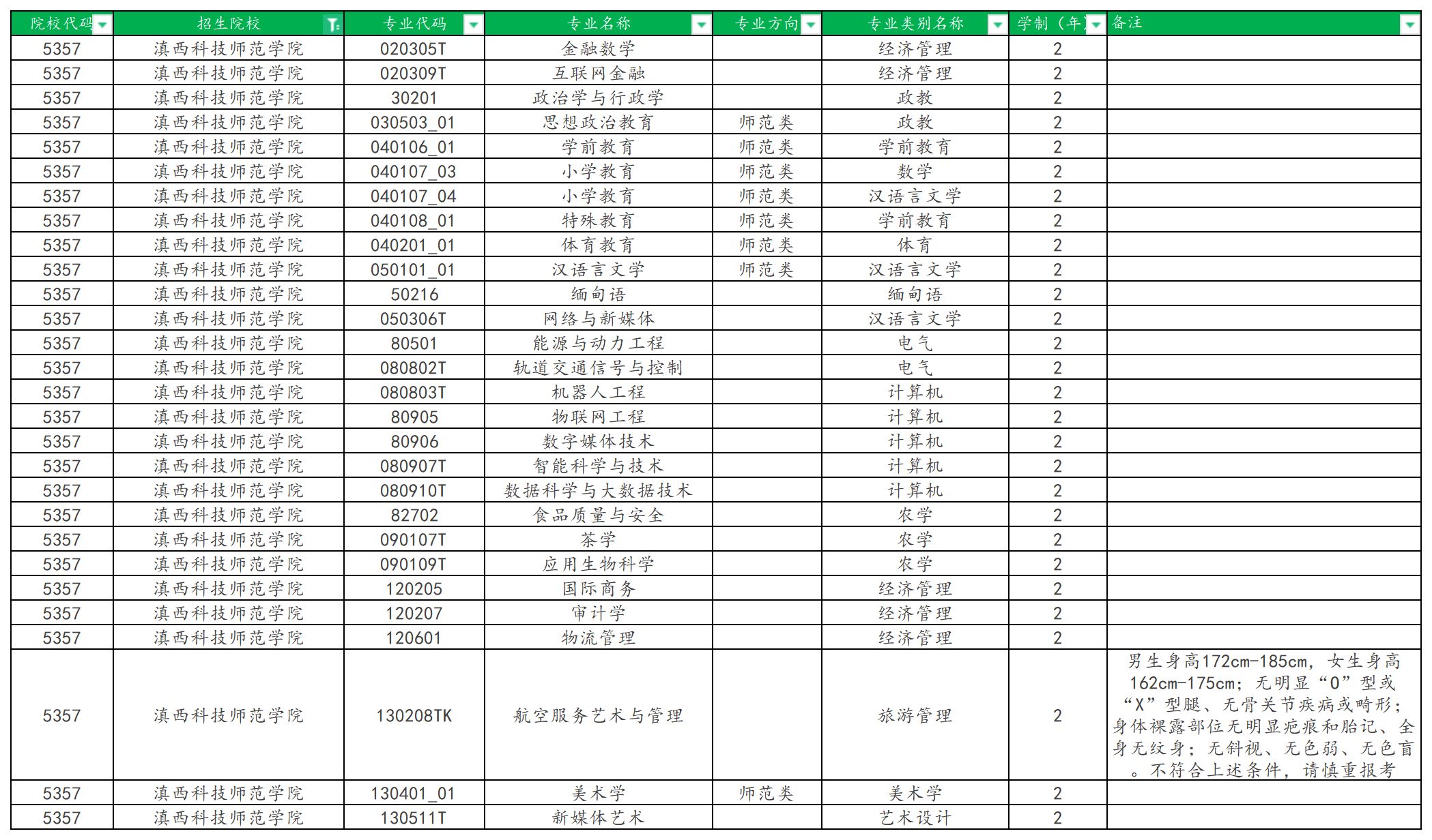 2025年滇西科技师范学院专升本招生专业