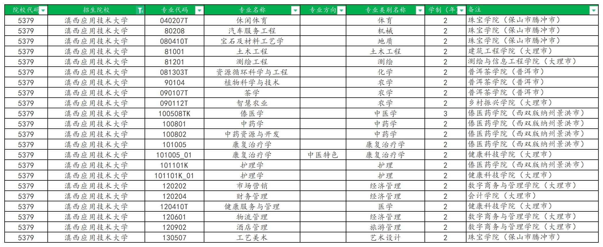 2025年滇西应用技术大学专升本招生专业