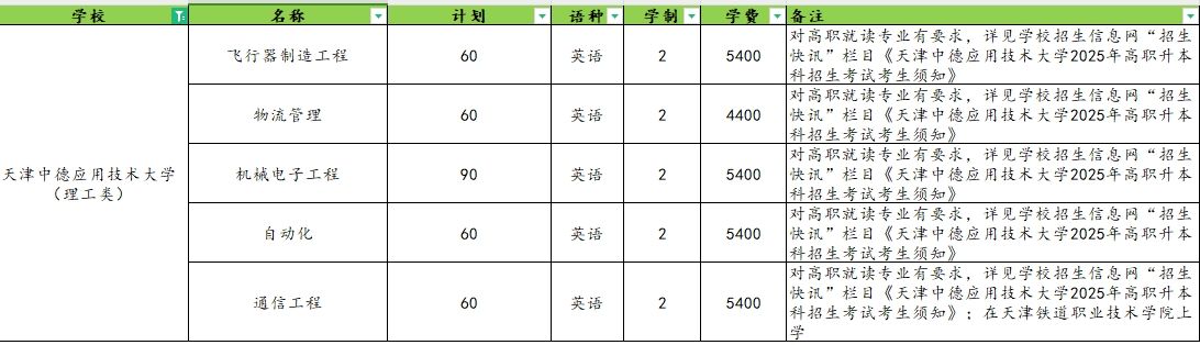 2025年天津中德应用技术大学专升本招生计划