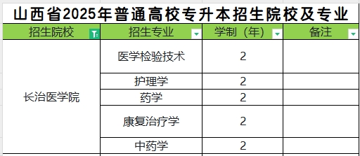 2025年长治医学院专升本招生专业