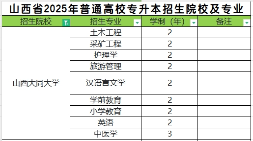 2025年山西大同大学专升本招生专业