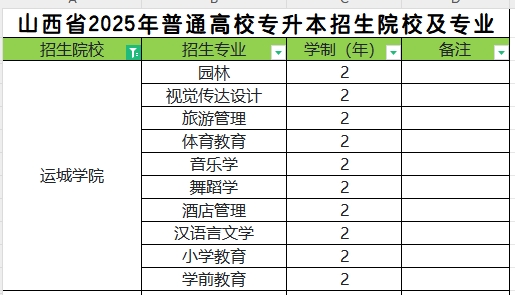 2025年运城学院专升本招生专业