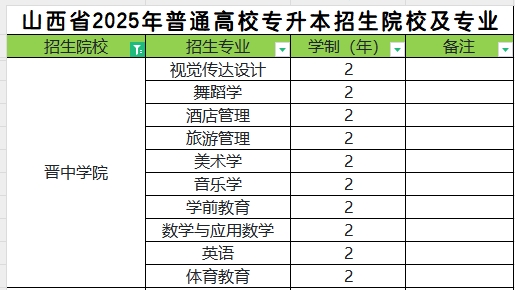 2025年晋中学院专升本招生专业