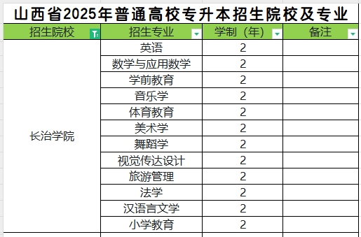 2025年长治学院专升本招生专业