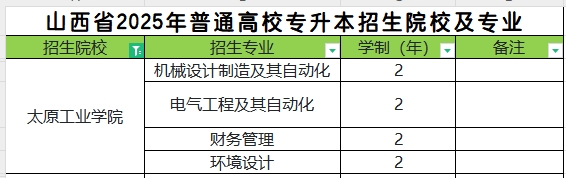 2025年太原工业学院专升本招生专业