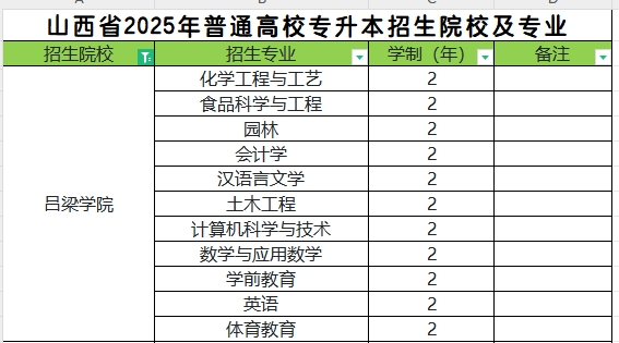 2025年吕梁学院专升本招生专业