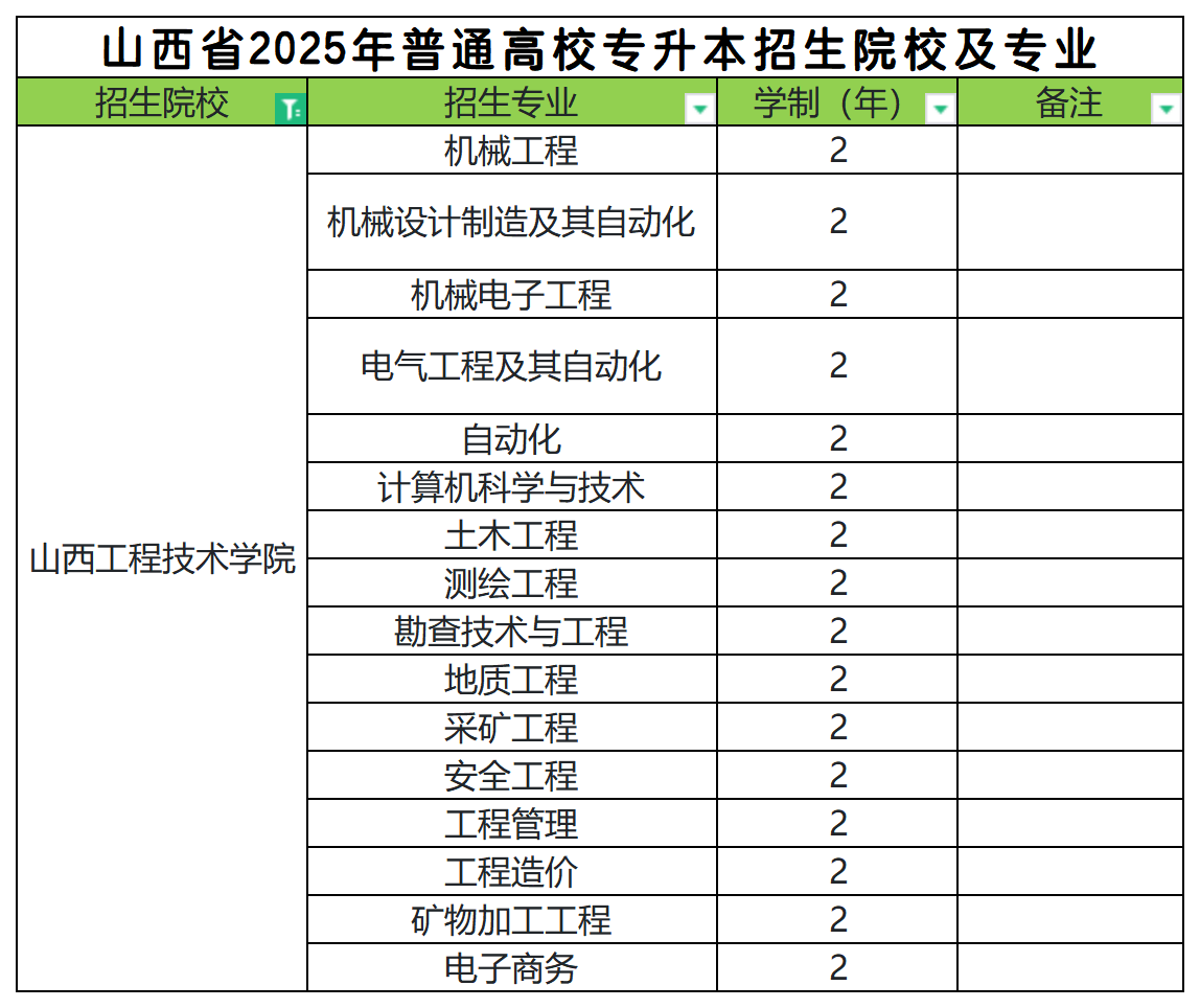 2025年山西工程技术学院专升本招生专业