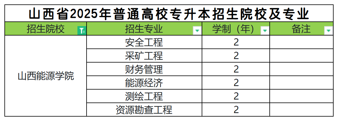 2025年山西能源学院专升本招生专业