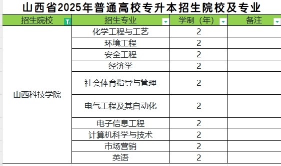 2025年山西科技学院专升本招生专业