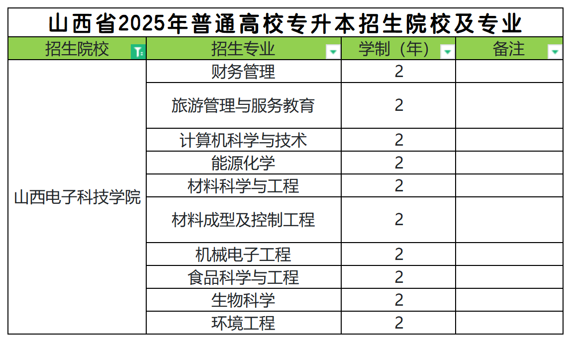 2025年山西电子科技学院专升本招生专业