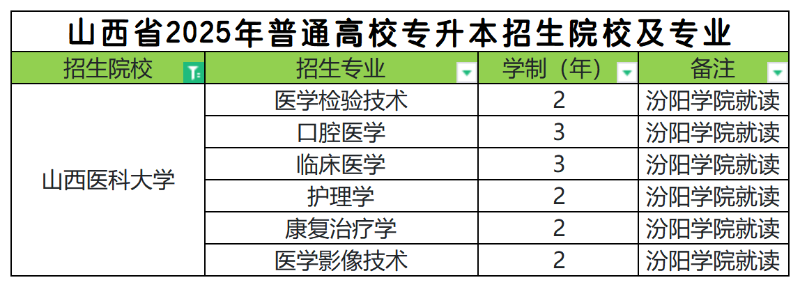 2025年山西医科大学专升本招生专业