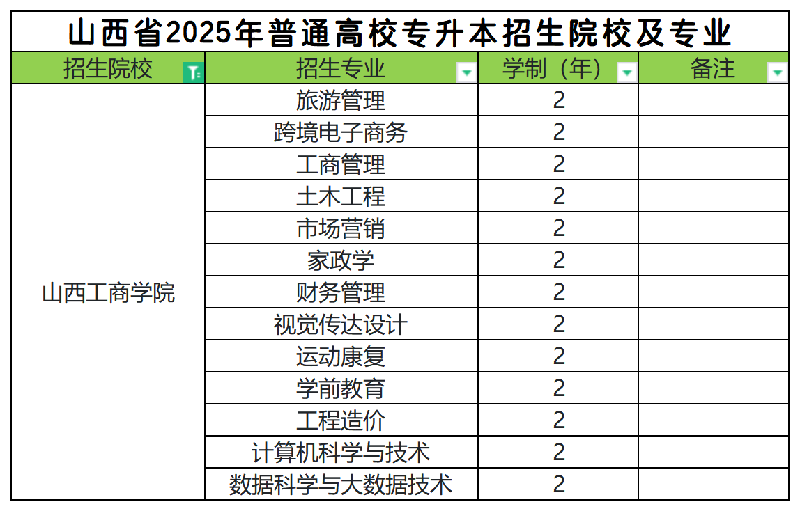 2025年山西工商学院专升本招生专业