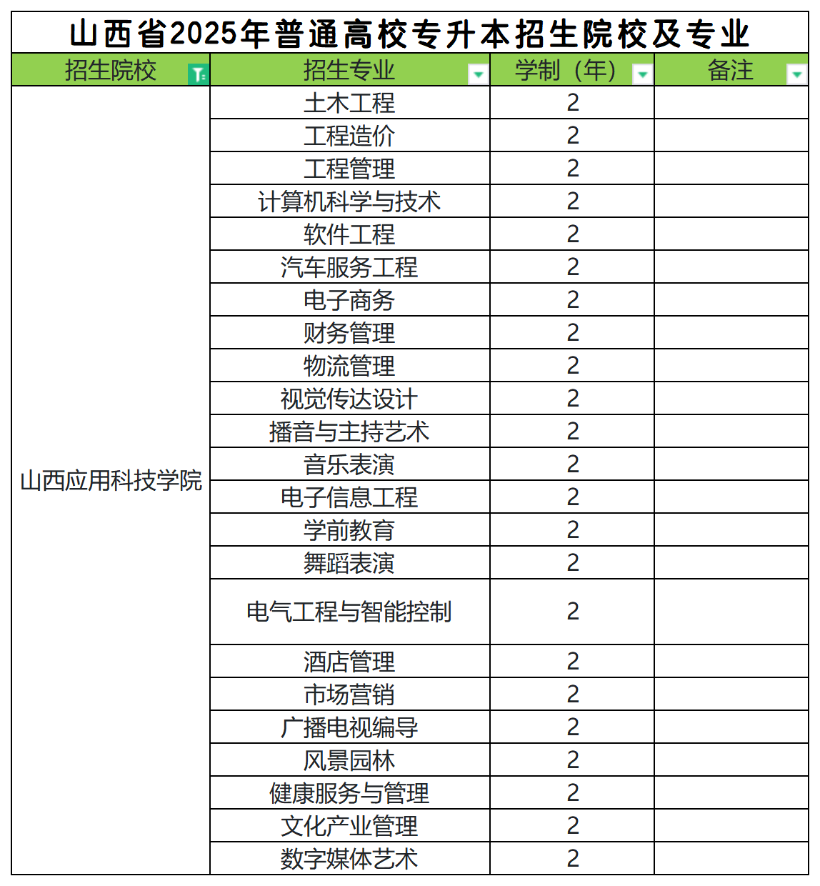 2025年山西应用科技学院专升本招生专业