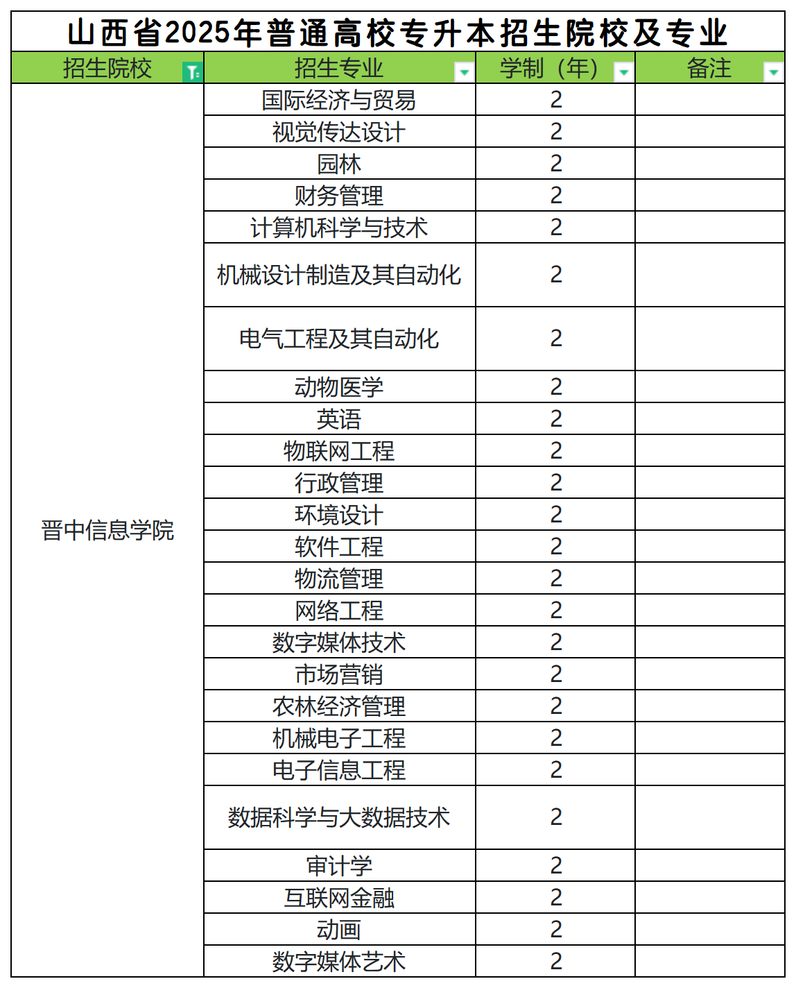 2025年晋中信息学院专升本招生专业