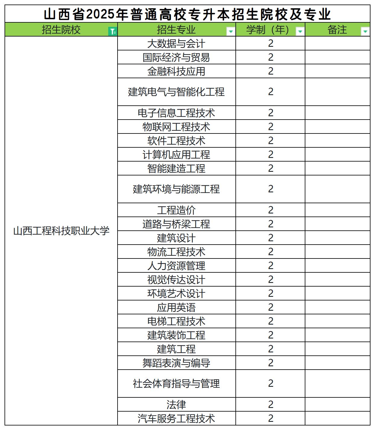 2025年山西工程科技职业大学专升本招生专业