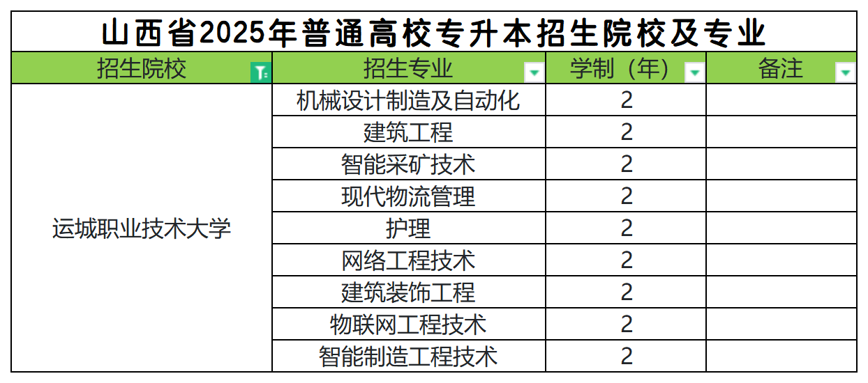 2025年运城职业技术大学专升本招生专业