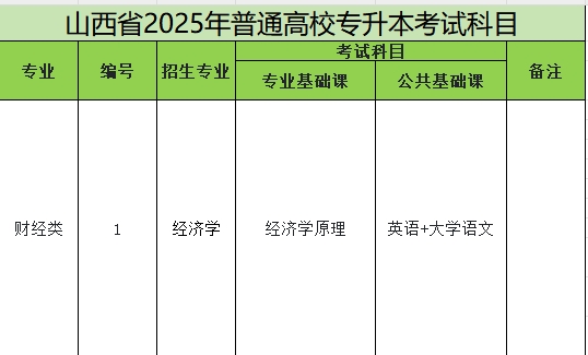 2025年山西专升本经济学专业考试科目