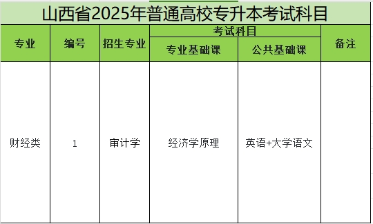 2025年山西专升本审计学专业考试科目