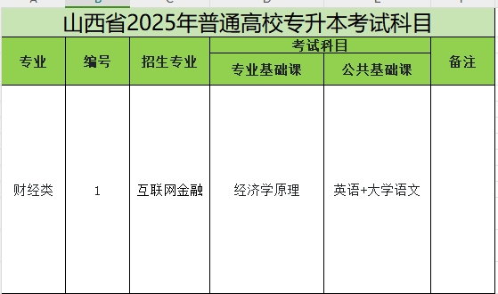 2025年山西专升本互联网金融专业考试科目