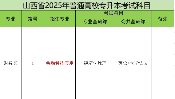 2025年山西专升本金融科技应用专业考试科目