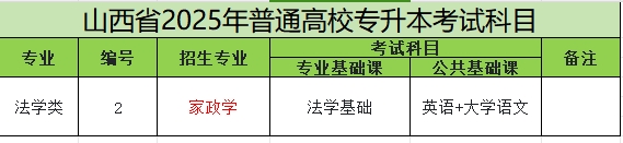 2025年山西专升本家政学专业考试科目