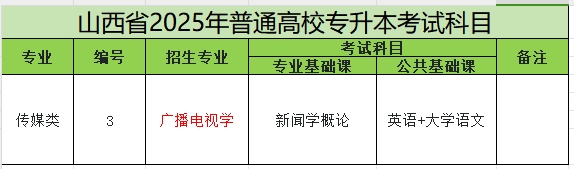 2025年山西专升本广播电视学专业考试科目