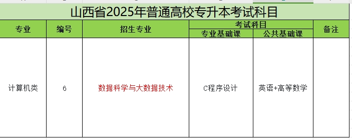 2025年山西专升本数据科学与大数据技术专业考试科目