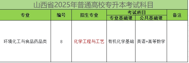 2025年山西专升本化学工程与工艺专业考试科目