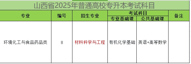 2025年山西专升本材料科学与工程专业考试科目