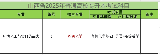 2025年山西专升本能源化学专业考试科目