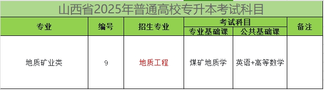 2025年山西专升本地质工程专业考试科目