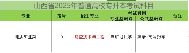 2025年山西专升本勘查技术与工程专业考试科目