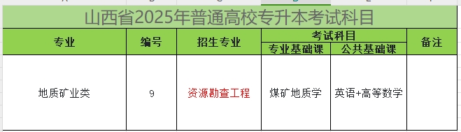 2025年山西专升本资源勘查工程专业考试科目