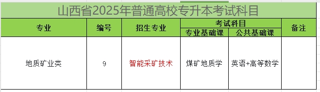 2025年山西专升本智能采矿技术专业考试科目