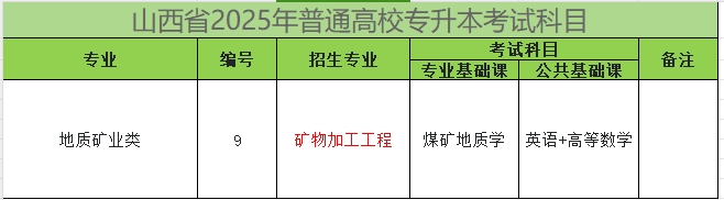 2025年山西专升本矿物加工工程专业考试科目