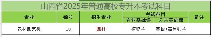 2025年山西专升本园林专业考试科目